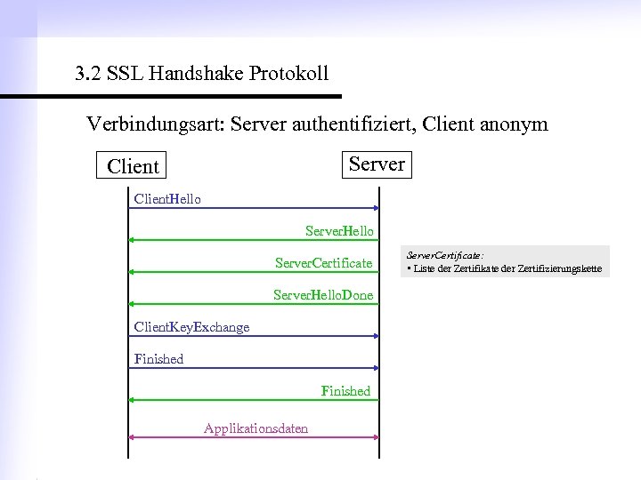 3. 2 SSL Handshake Protokoll Verbindungsart: Server authentifiziert, Client anonym Server Client. Hello Server.