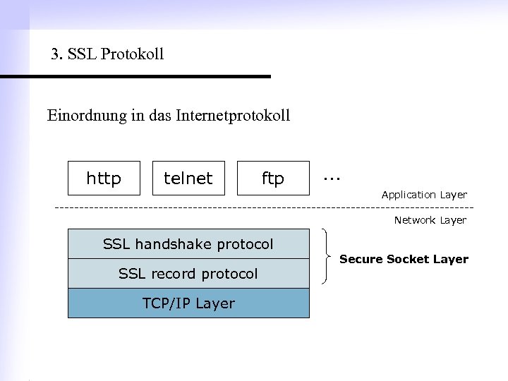 3. SSL Protokoll Einordnung in das Internetprotokoll http telnet ftp . . . Application