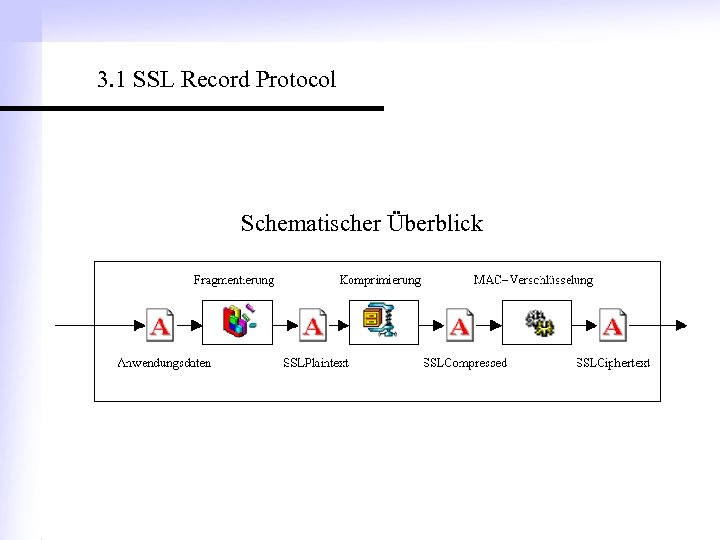 3. 1 SSL Record Protocol Schematischer Überblick 