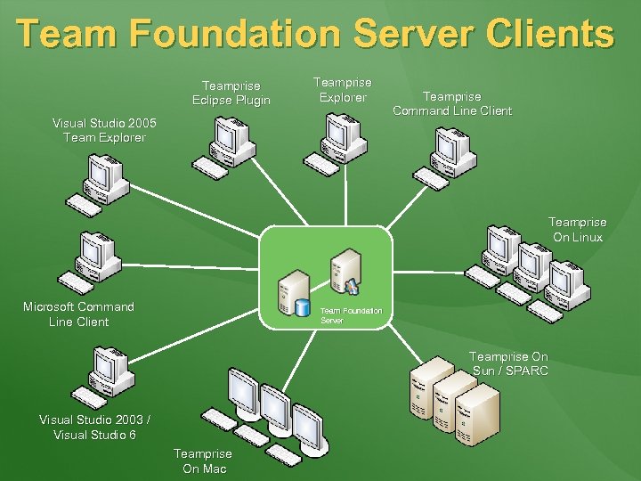 Team Foundation Server Clients Teamprise Eclipse Plugin Teamprise Explorer Visual Studio 2005 Team Explorer