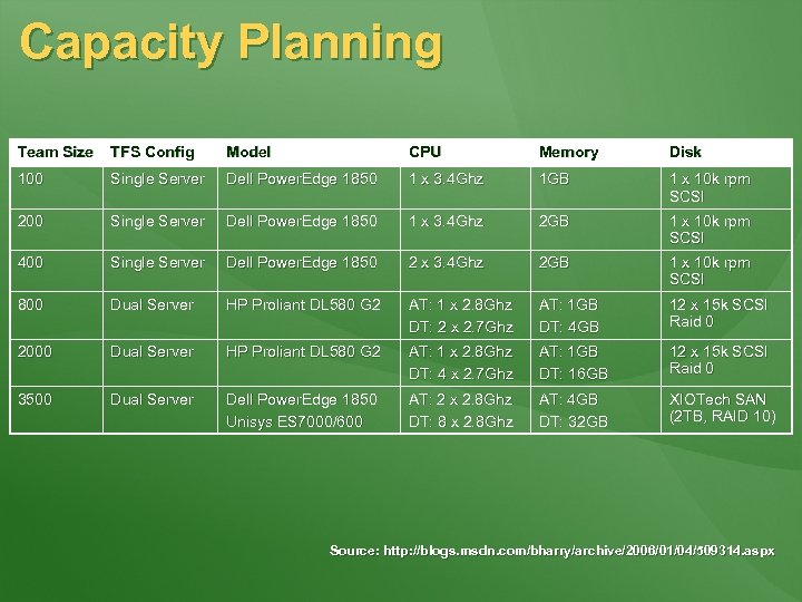 Capacity Planning Team Size TFS Config Model CPU Memory Disk 100 Single Server Dell