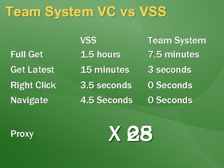 Team System VC vs VSS Full Get Latest VSS 1. 5 hours 15 minutes