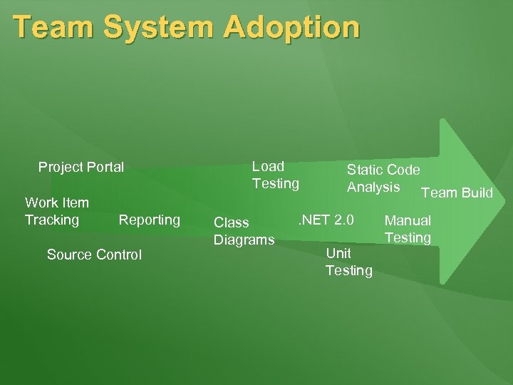 Team System Adoption Project Portal Work Item Tracking Reporting Source Control Load Testing Class