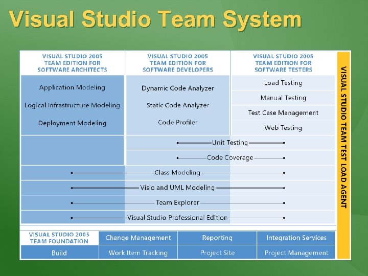 Visual Studio Team System 