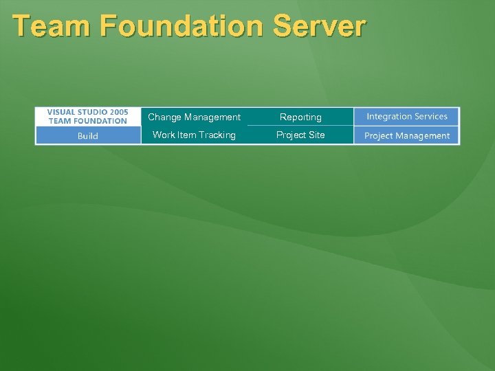 Team Foundation Server Change Management Reporting Work Item Tracking Project Site 