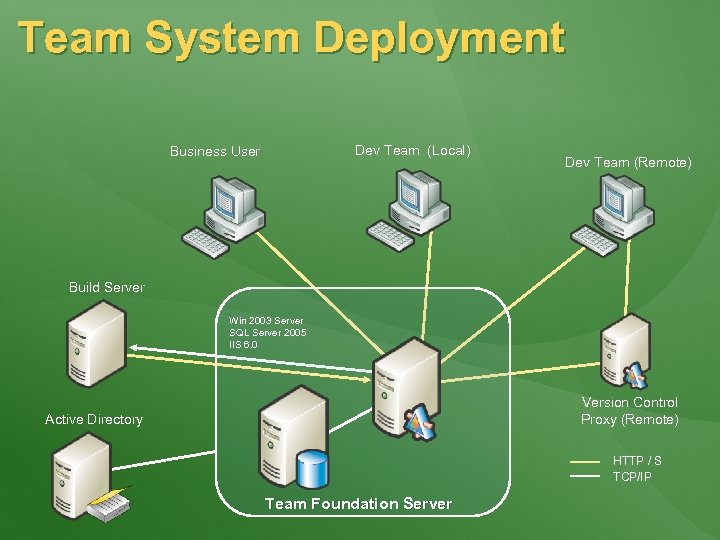 Team System Deployment Dev Team (Local) Business User Dev Team (Remote) Build Server Win