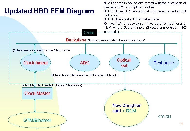 Updated HBD FEM Diagram Crate Backplane v All boards in house and tested with