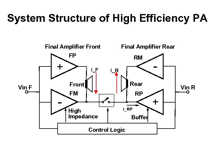 System Structure of High Efficiency PA Final Amplifier Front Final Amplifier Rear FP +