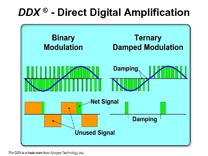 DDX ® - Direct Digital Amplification 