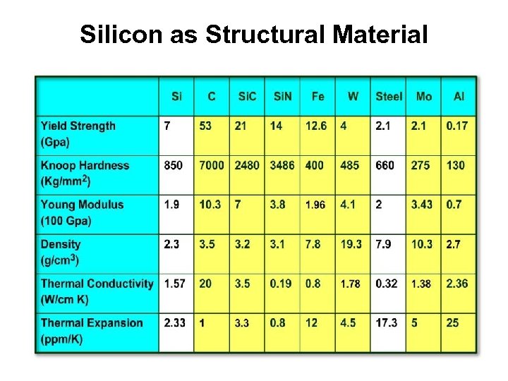 Silicon as Structural Material 