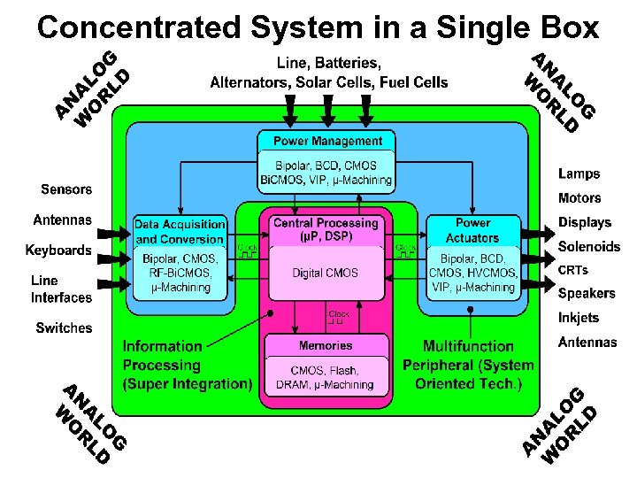 Concentrated System in a Single Box 