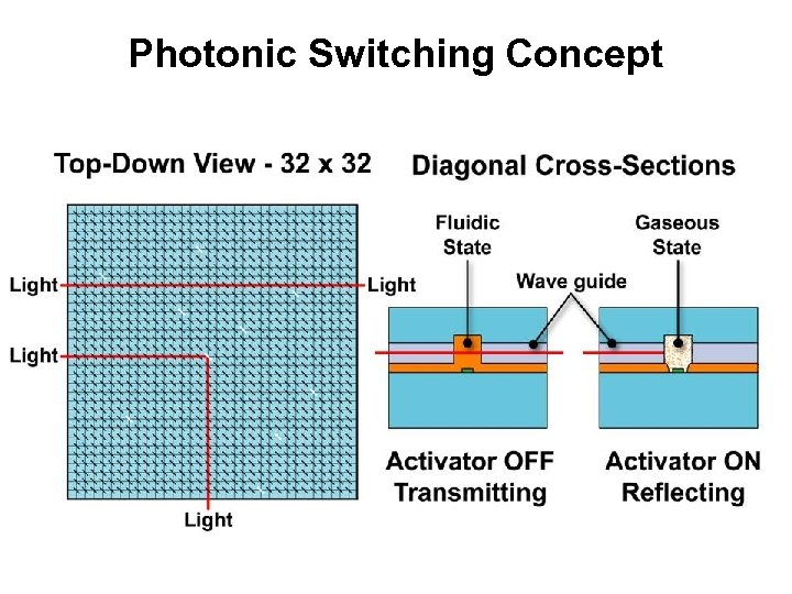Photonic Switching Concept 
