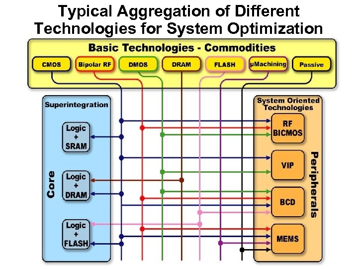 Typical Aggregation of Different Technologies for System Optimization 