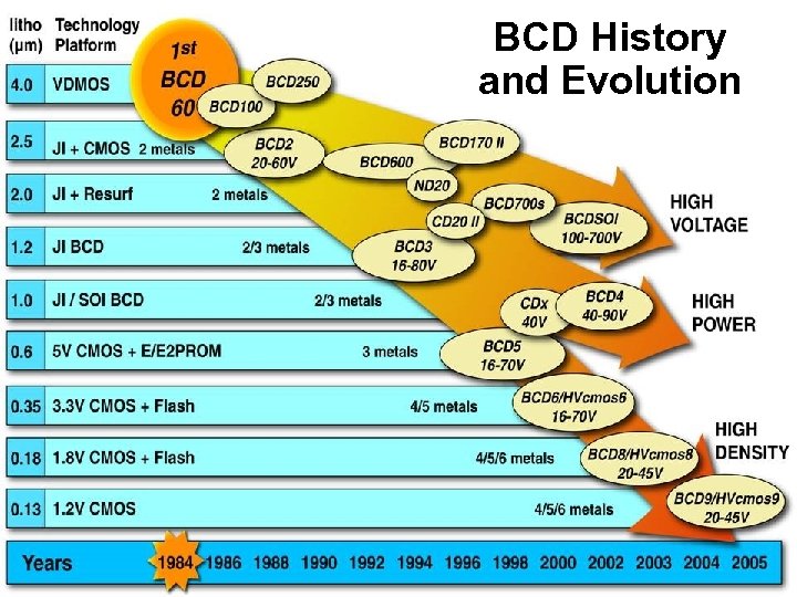 BCD History and Evolution 