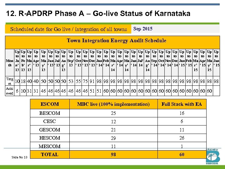12. R-APDRP Phase A – Go-live Status of Karnataka Scheduled date for Go live