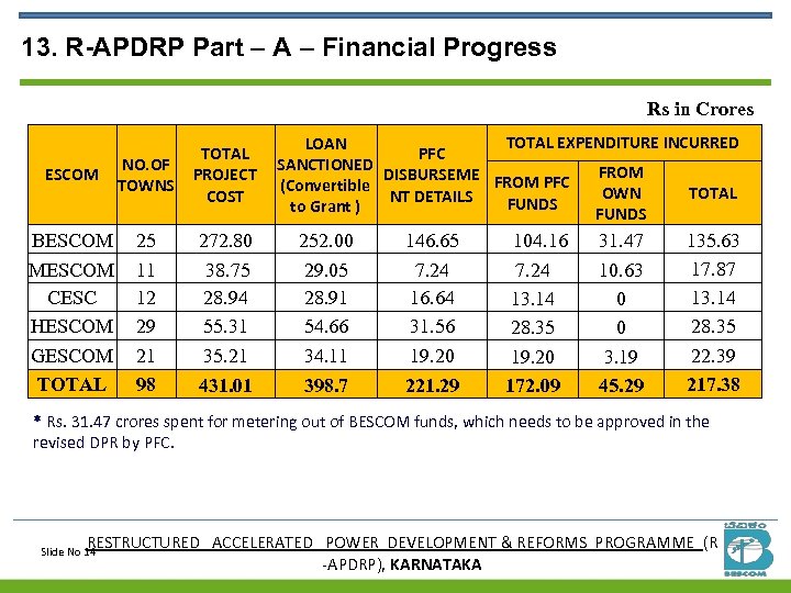 13. R-APDRP Part – A – Financial Progress Rs in Crores TOTAL EXPENDITURE INCURRED