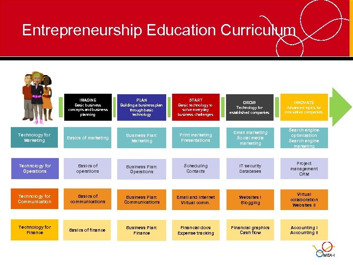 Entrepreneurship Education Curriculum IMAGINE Basic business concepts and business planning PLAN Building a business