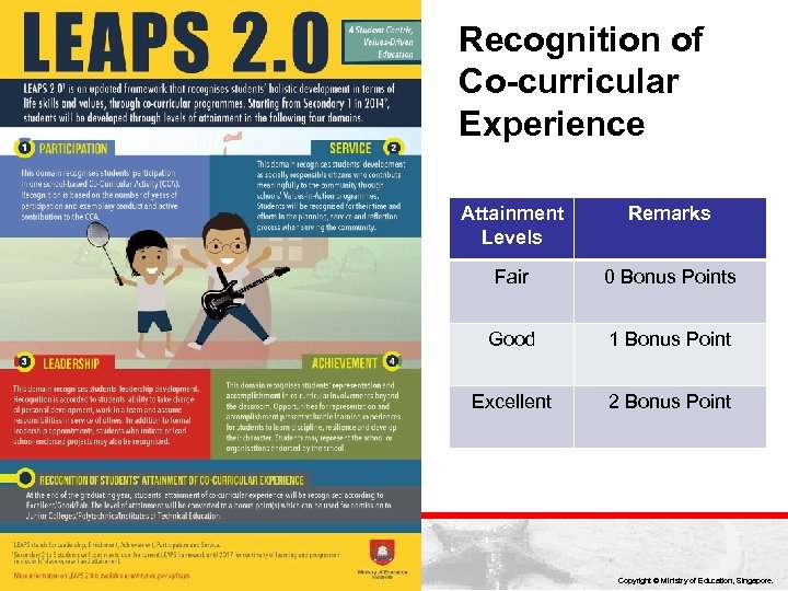 Recognition of Co-curricular Experience Attainment Levels Remarks Fair 0 Bonus Points Good 1 Bonus