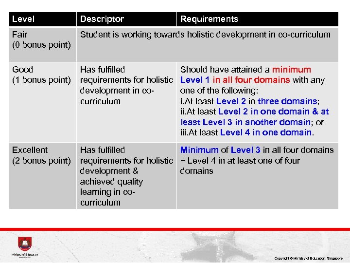 Level Descriptor Requirements Fair (0 bonus point) Student is working towards holistic development in