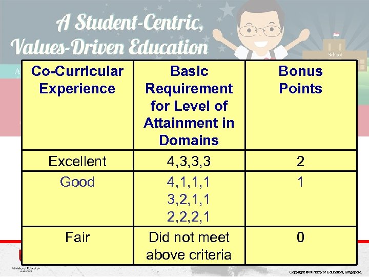 Co-Curricular Experience Excellent Good Fair Basic Requirement for Level of Attainment in Domains 4,