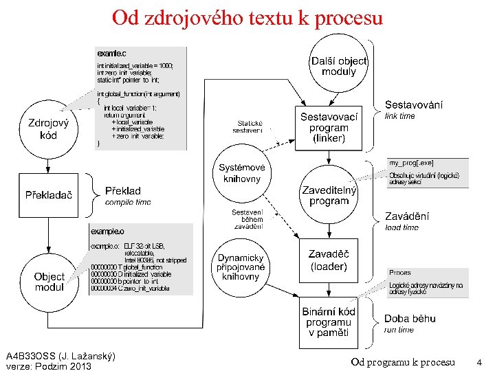 Od zdrojového textu k procesu A 4 B 33 OSS (J. Lažanský) verze: Podzim