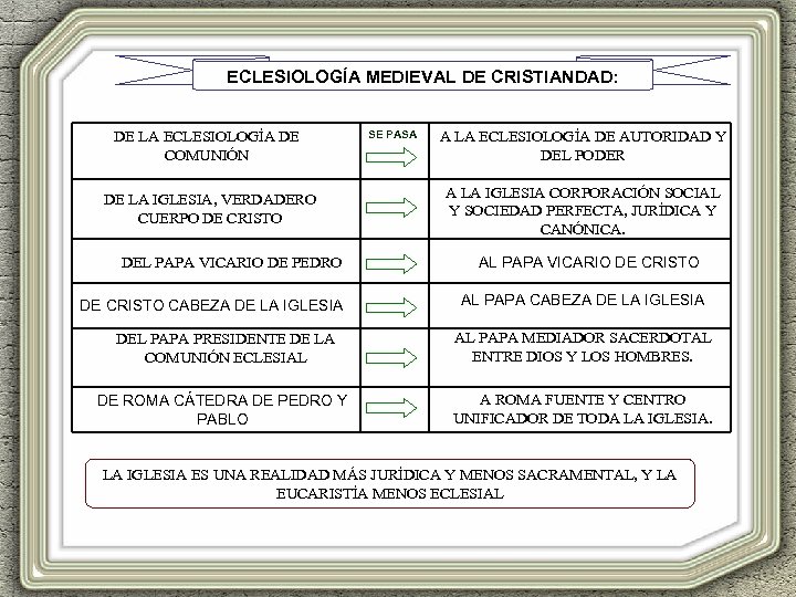 ECLESIOLOGÍA MEDIEVAL DE CRISTIANDAD: DE LA ECLESIOLOGÍA DE COMUNIÓN DE LA IGLESIA, VERDADERO CUERPO