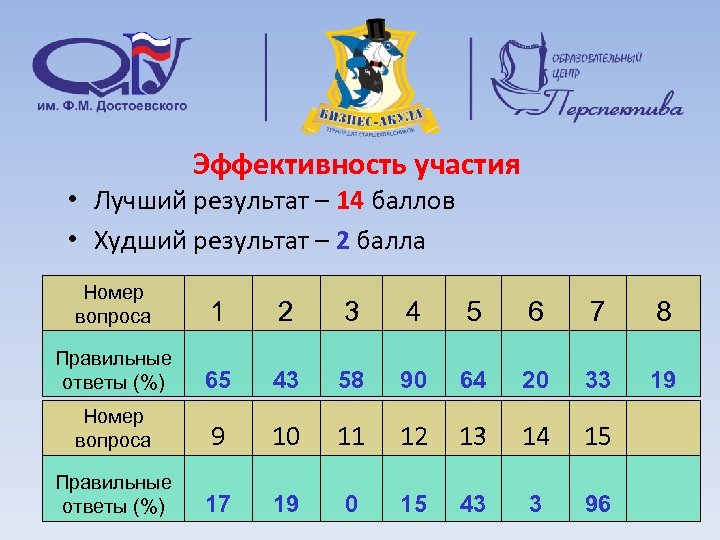 Эффективность участия • Лучший результат – 14 баллов • Худший результат – 2 балла