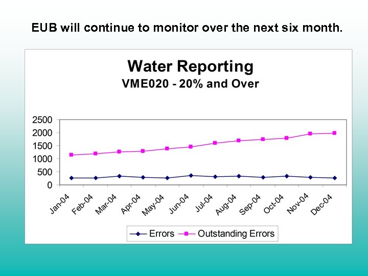 EUB will continue to monitor over the next six month. 