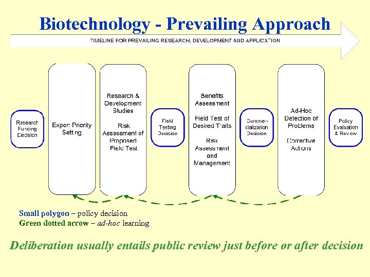 Biotechnology - Prevailing Approach Small polygon – policy decision Green dotted arrow – ad-hoc