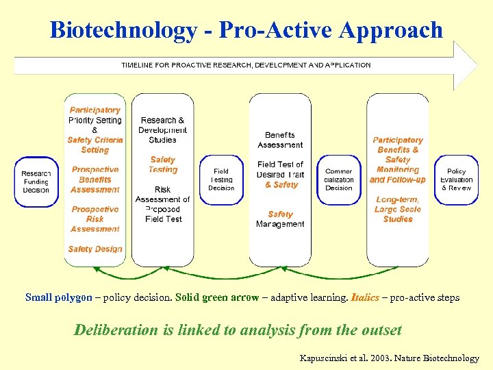 Biotechnology - Pro-Active Approach Small polygon – policy decision. Solid green arrow – adaptive