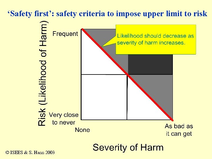 ‘Safety first’: safety criteria to impose upper limit to risk © ISEES & S.