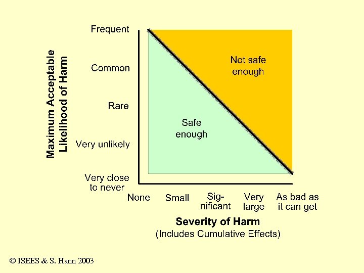 © ISEES & S. Hann 2003 