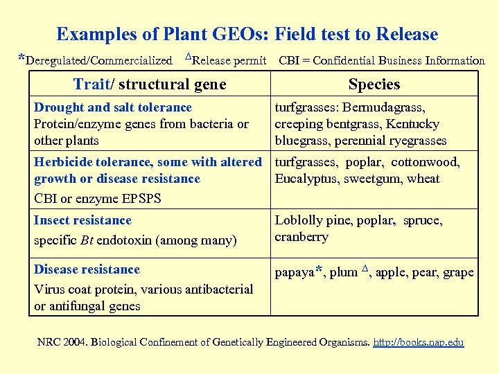 Examples of Plant GEOs: Field test to Release *Deregulated/Commercialized ∆Release permit CBI = Confidential