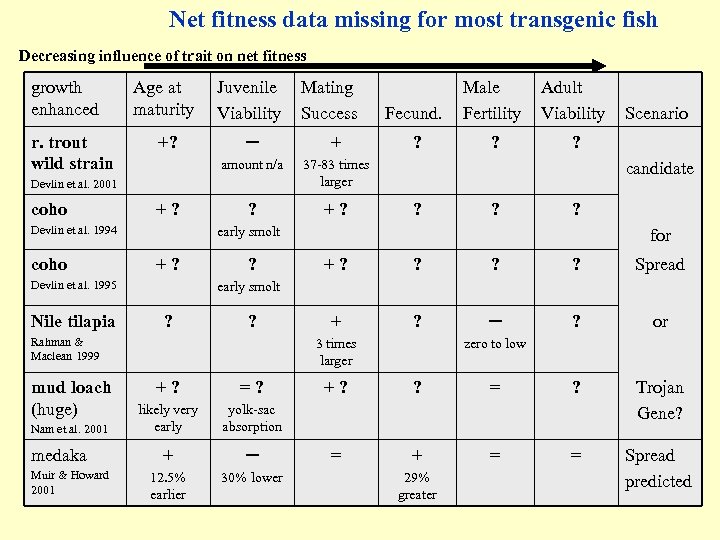 Net fitness data missing for most transgenic fish Decreasing influence of trait on net