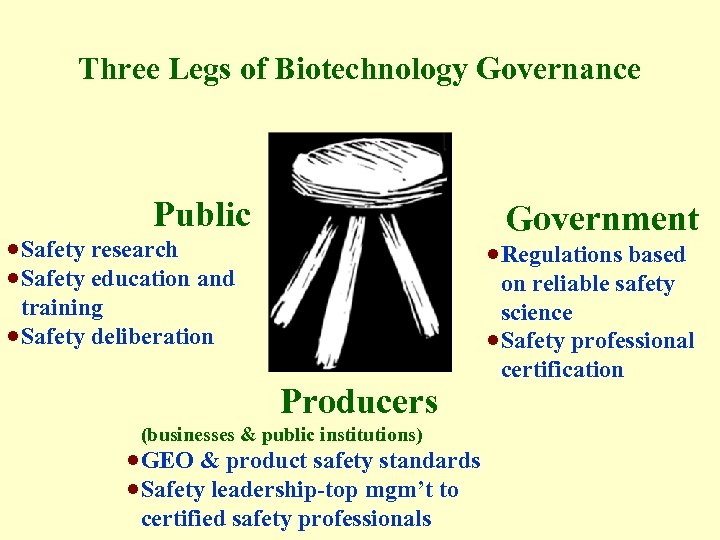 Three Legs of Biotechnology Governance Public · Safety research · Safety education and training