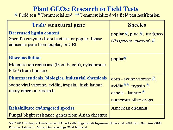 Plant GEOs: Research to Field Tests # Field test *Commercialized **Commercialized via field test