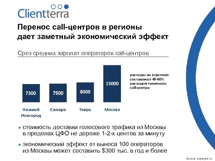 Перенос call-центров в регионы дает заметный экономический эффект Срез средних зарплат операторов call-центров расходы