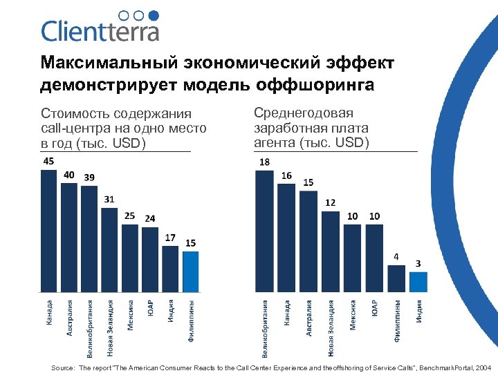 Максимальный экономический эффект демонстрирует модель оффшоринга Стоимость содержания call-центра на одно место в год