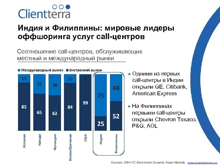 Индия и Филиппины: мировые лидеры оффшоринга услуг call-центров Соотношение call-центров, обслуживающих местный и международный