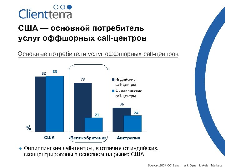 США — основной потребитель услуг оффшорных call-центров Основные потребители услуг оффшорных сall-центров % США