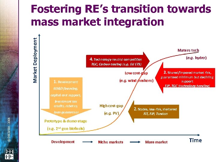Market Deployment Fostering RE’s transition towards mass market integration Mature tech (e. g. hydro)