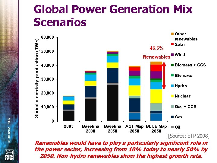 Global electricity production (TWh) © OECD/IEA - 2008 Global Power Generation Mix Scenarios Other