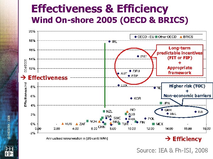 Effectiveness & Efficiency Wind On-shore 2005 (OECD & BRICS) Effectiveness Long-term predictable incentives (FIT