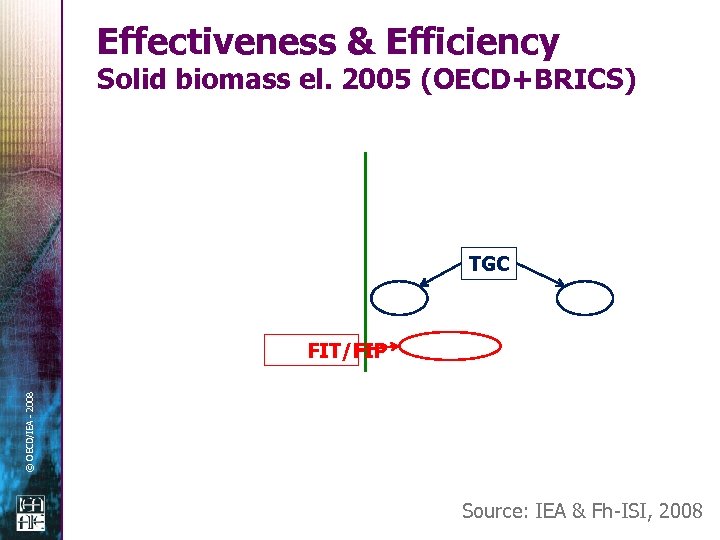Effectiveness & Efficiency Solid biomass el. 2005 (OECD+BRICS) TGC © OECD/IEA - 2008 FIT/FIP