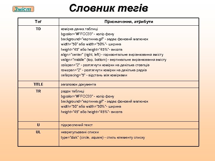 Словник тегів Зміст Тег TD TITLE TR U UL Призначення, атрибути комірка даних таблиці