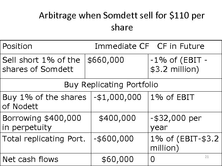 Arbitrage when Somdett sell for $110 per share Position Immediate CF Sell short 1%
