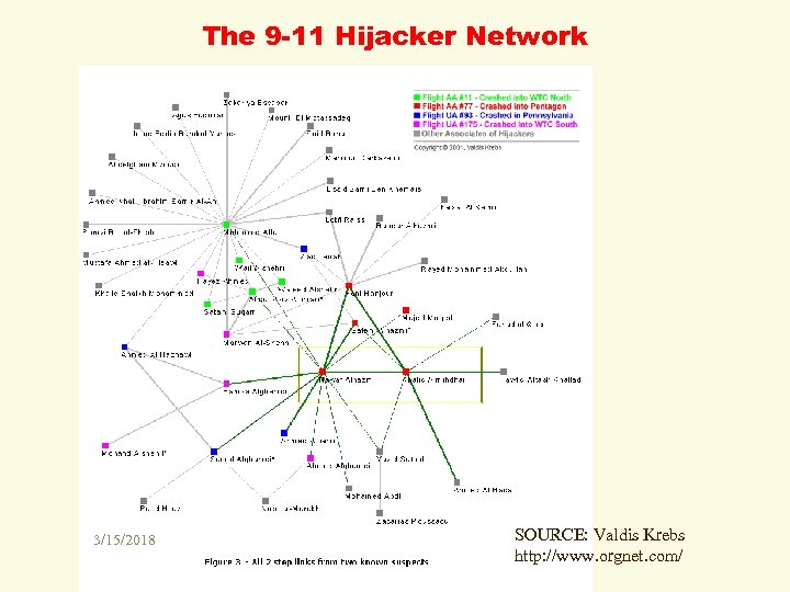 The 9 -11 Hijacker Network 3/15/2018 SOURCE: Valdis Krebs http: //www. orgnet. com/ 