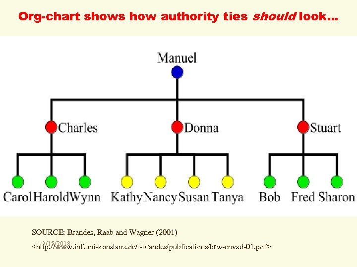 Org-chart shows how authority ties should look… SOURCE: Brandes, Raab and Wagner (2001) 3/15/2018
