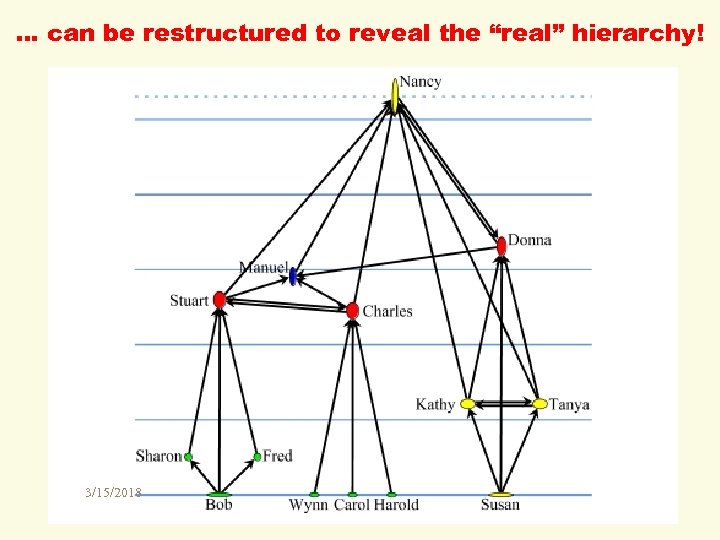 … can be restructured to reveal the “real” hierarchy! 3/15/2018 
