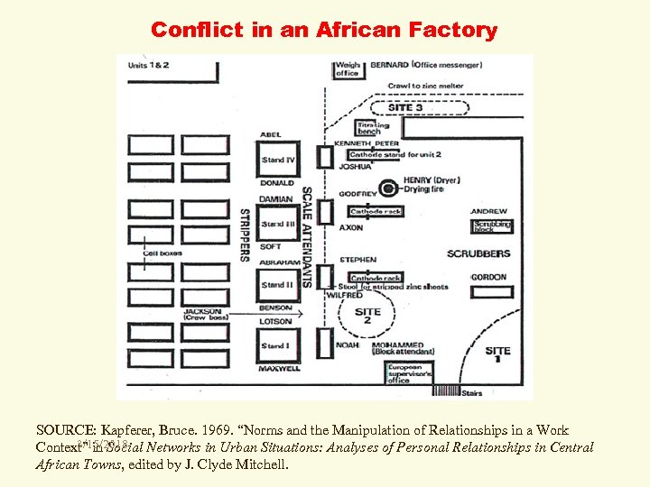Conflict in an African Factory SOURCE: Kapferer, Bruce. 1969. “Norms and the Manipulation of